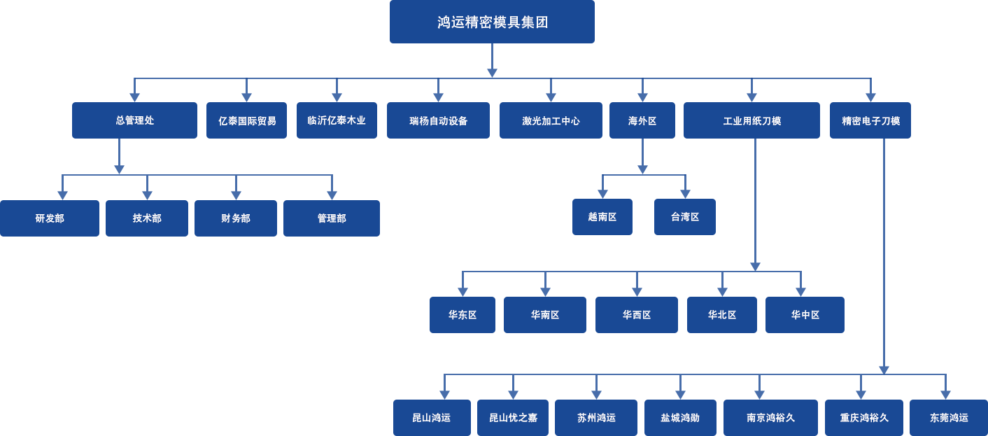 鴻運精密模具集團組織架構(gòu)